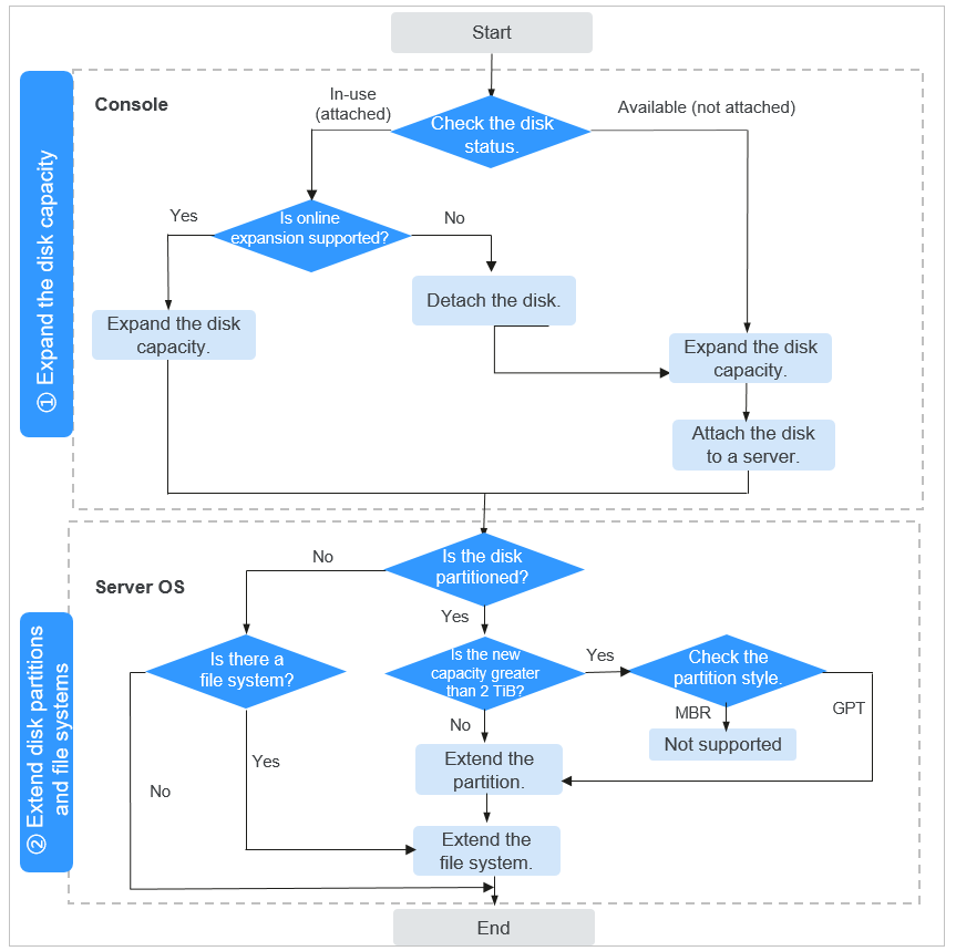 Expand File System Help Center